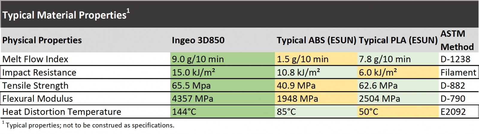 PLA 3D850 3dink filaments comparaison