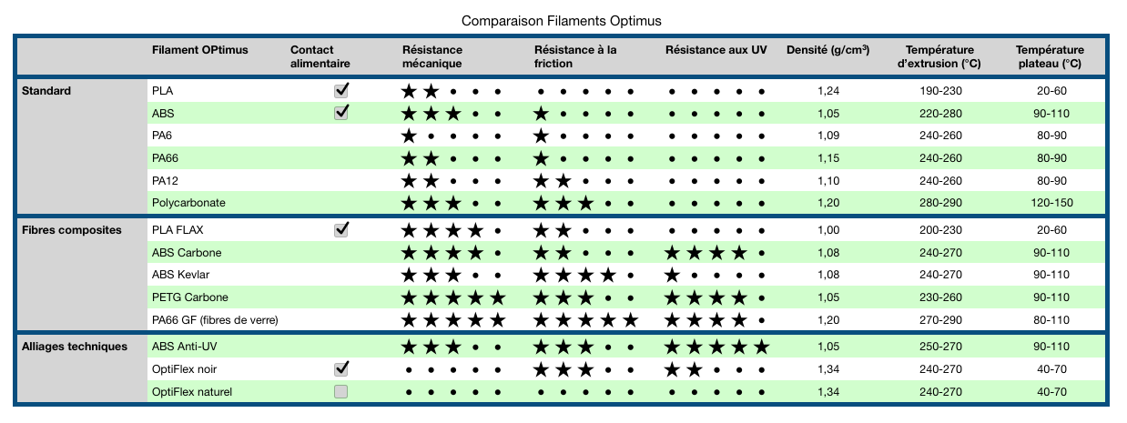 Comparaison des filaments Optimus