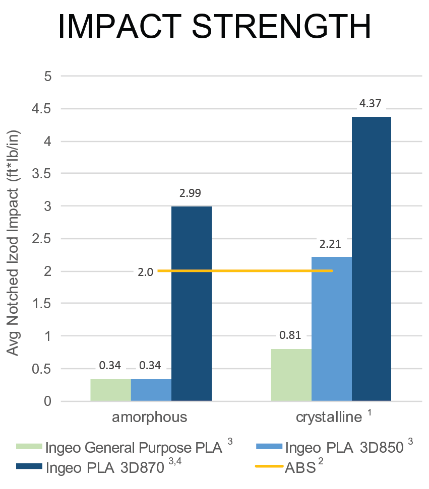 Résistance aux impacts des PLA 3D850 et 3D870